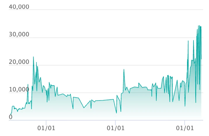 コイキング C :マスターボールミラーの最新の取引推移
