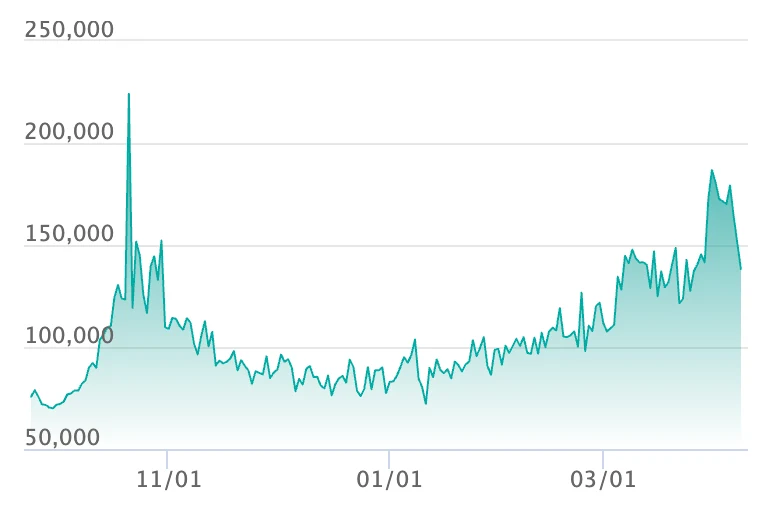 メガリザードンXex SARの最新の取引推移