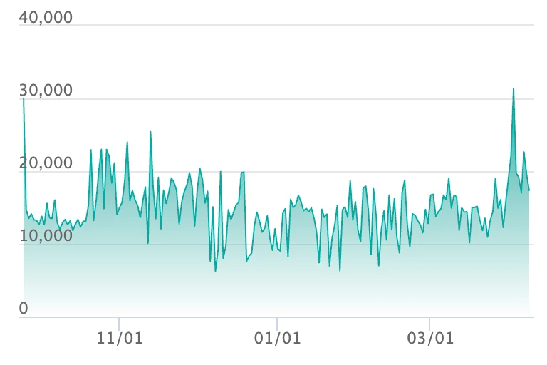 オドリドリex SARの最新の取引推移