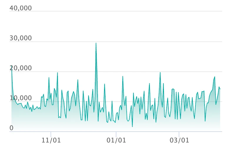 ヒカリ SARの最新の取引推移