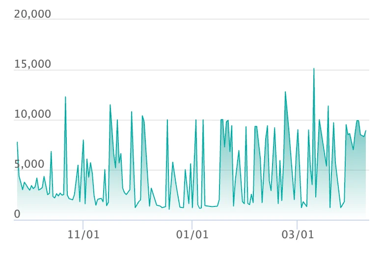 ヒカリ SRの最新の取引推移