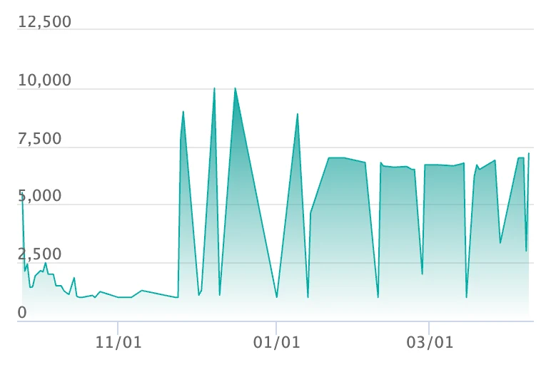 ロトムex SARの最新の取引推移