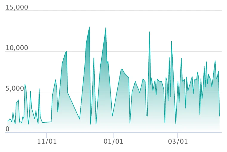 ポッチャマ ARの最新の取引推移