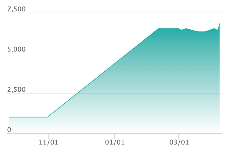 ワンパチ ARの最新の取引推移