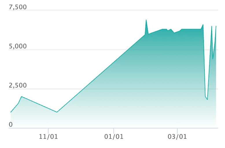 ザシアン ARの最新の取引推移