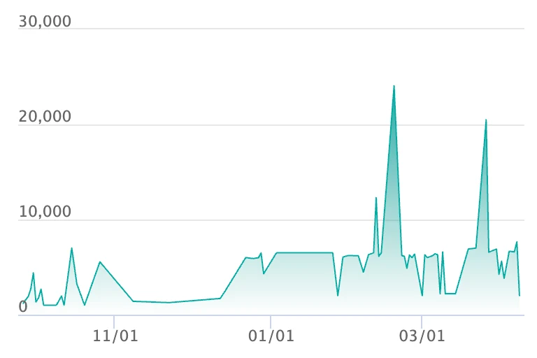 プクリン ARの最新の取引推移