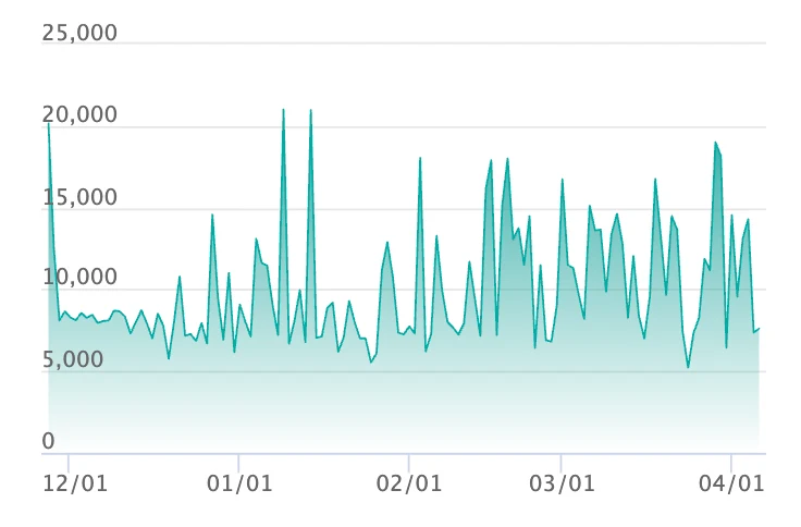Nのゾロアークex SARの最新の取引推移