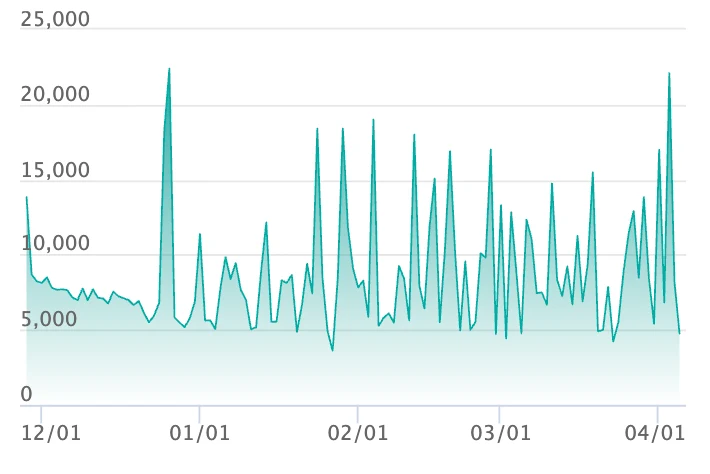 マリィのオーロンゲex SARの最新の取引推移