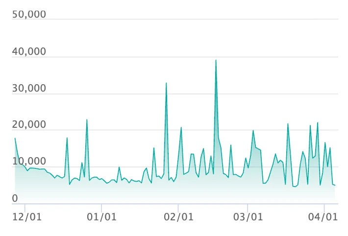 カナリィ SARの最新の取引推移