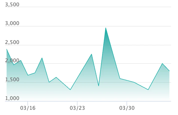 AZの安らぎ SARの最新の取引推移