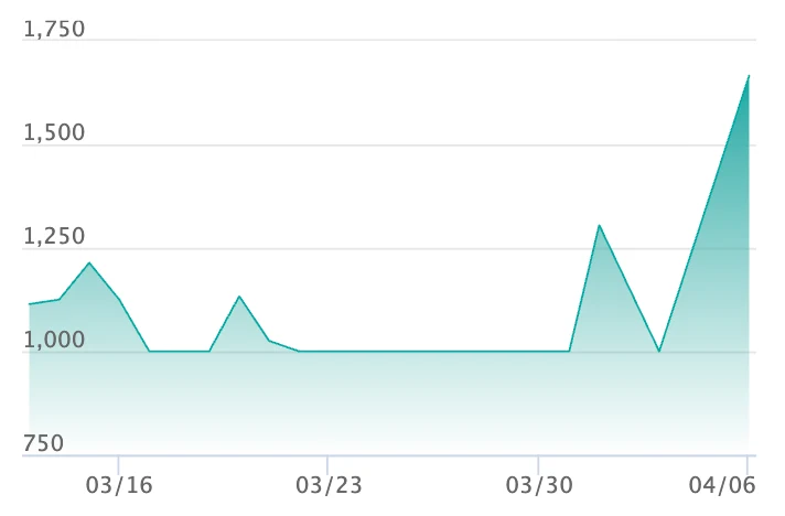 ケロマツ ARの最新の取引推移