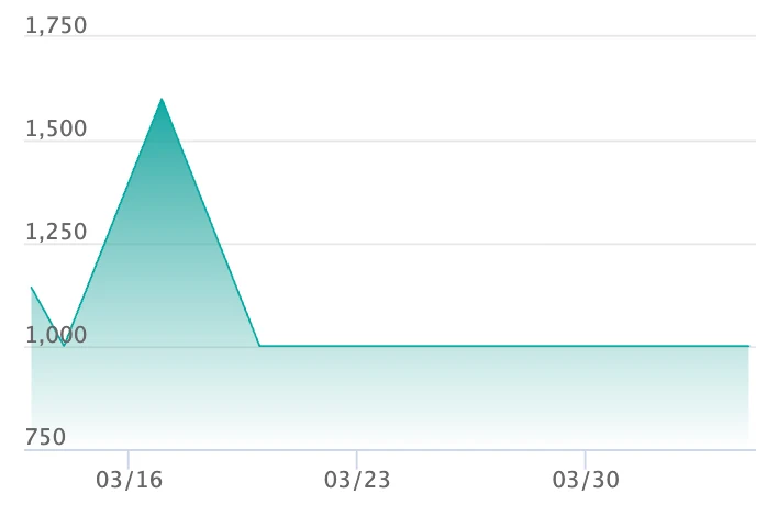 スペシャルレッドカード SRの最新の取引推移