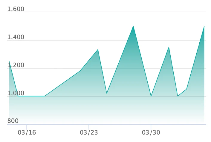 ゼルネアス ARの最新の取引推移