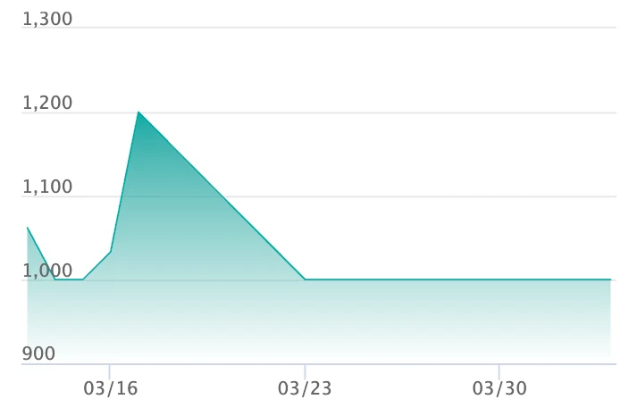ホミカの演奏 SRの最新の取引推移