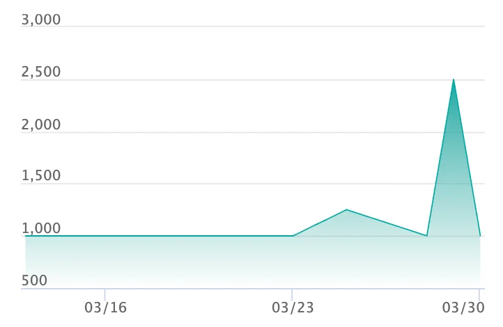 デンリュウ ARの最新の取引推移