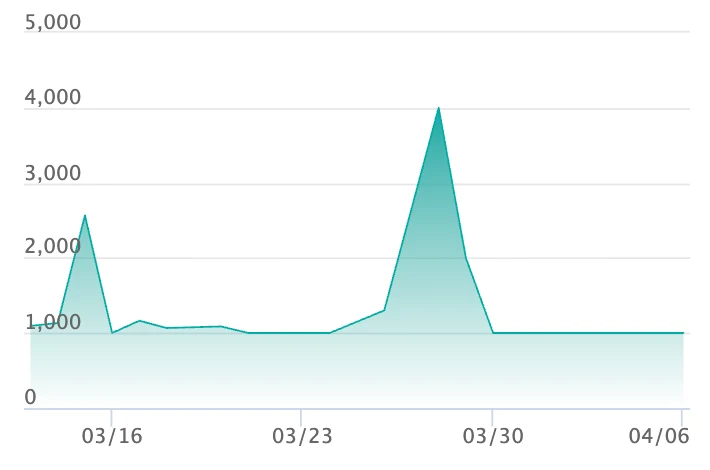 ゲコガシラ ARの最新の取引推移