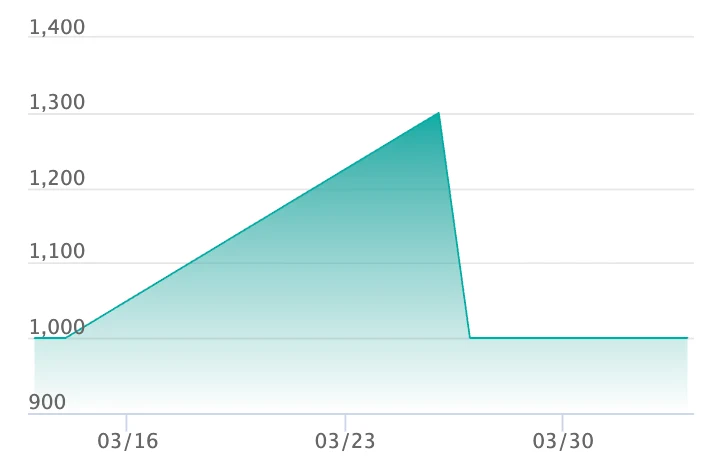 フォッコ ARの最新の取引推移