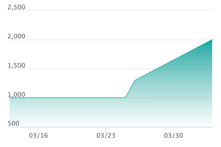ハリマロン ARの最新の取引推移